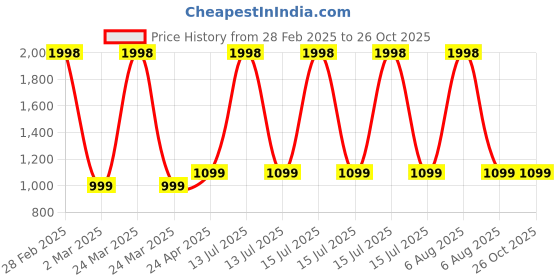 myntra.com Clara Drop Earrings clara Price History Graph from 28 Feb 2025 to 26 Oct 2025