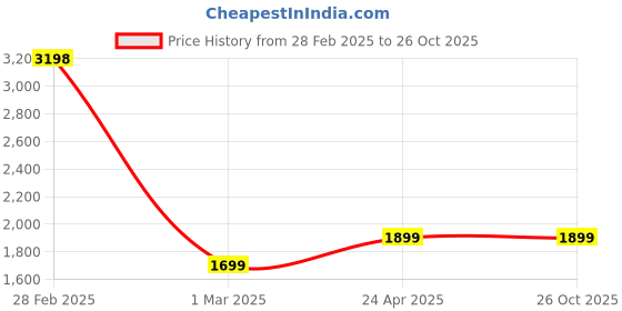 myntra.com Clara Gold-Pated Contemporary Hoop Earrings clara Price History Graph from 28 Feb 2025 to 25 Oct 2025