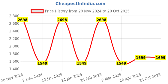 myntra.com Clara Gold-Toned & Off-White Classic Drop Earrings clara Price History Graph from 28 Nov 2024 to 27 Oct 2025