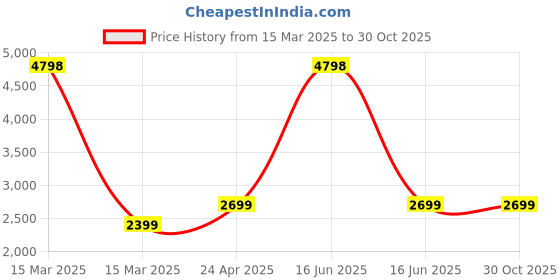 myntra.com Clara Jhumkas Earrings clara Price History Graph from 15 Mar 2025 to 30 Oct 2025