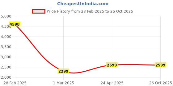 myntra.com Clara Jhumkas Earrings clara Price History Graph from 28 Feb 2025 to 26 Oct 2025