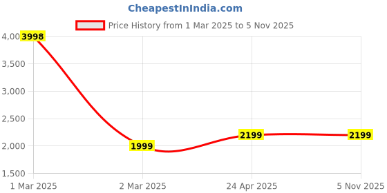 myntra.com Clara Jhumkas Earrings clara Price History Graph from 1 Mar 2025 to 2 Nov 2025