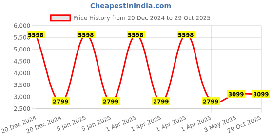 myntra.com Clara Men 925 Sterling Silver Adjustable Finger Ring clara Price History Graph from 20 Dec 2024 to 28 Oct 2025