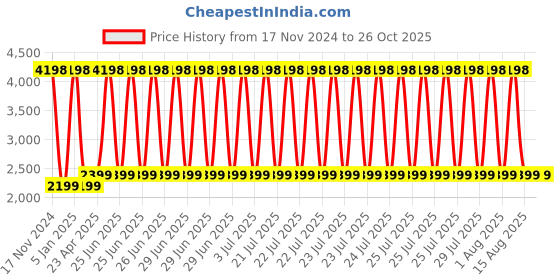 myntra.com Clara Men 925 Sterling Silver CZ Studded Finger Ring clara Price History Graph from 17 Nov 2024 to 25 Oct 2025
