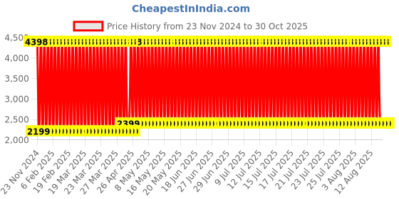myntra.com Clara Men 925 Sterling Silver Platinum-Plated Zirconia-Studded Adjustable Finger Ring clara Price History Graph from 23 Nov 2024 to 30 Oct 2025