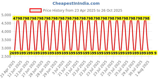 myntra.com Clara Men 925 Sterling Silver Platinum-Plated Zirconia-Studded Adjustable Finger Ring clara Price History Graph from 23 Apr 2025 to 26 Oct 2025