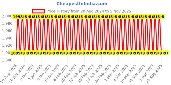 myntra.com Clara Men  Rhodium-Plated 92.5 Sterling Silver Anti-Tarnish Bracelet clara Price History Graph from 20 Aug 2024 to 2 Nov 2025