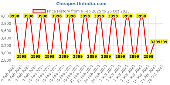 myntra.com Clara Men Rhodium-Plated 92.5 Sterling Silver Anti-Tarnish Link Bracelet clara Price History Graph from 6 Feb 2025 to 26 Oct 2025