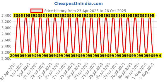 myntra.com Clara Men Silver-Toned Adjustable Band Finger Ring clara Price History Graph from 23 Apr 2025 to 26 Oct 2025