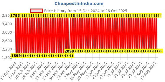 myntra.com Clara Men Sterling Silver Chain clara Price History Graph from 15 Dec 2024 to 25 Oct 2025