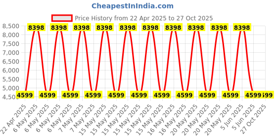 myntra.com Clara Men Sterling Silver Chain clara Price History Graph from 22 Apr 2025 to 27 Oct 2025