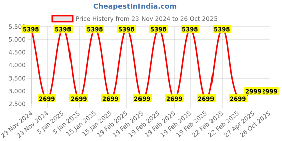 myntra.com Clara Men Sterling Silver Link Bracelet clara Price History Graph from 23 Nov 2024 to 26 Oct 2025