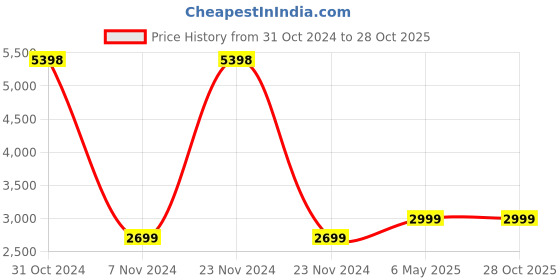 myntra.com Clara Men Sterling Silver Link Bracelet clara Price History Graph from 31 Oct 2024 to 28 Oct 2025