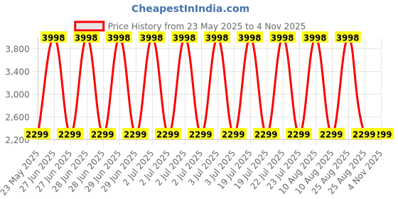 myntra.com Clara Rhodium-Plated 925 Silver Sterling Heart Pendant Chain clara Price History Graph from 23 May 2025 to 2 Nov 2025