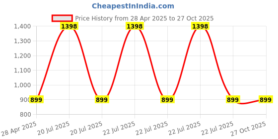 myntra.com Clara Rhodium-Plated 925 Sterling Silver Contemporary Studs Earrings clara Price History Graph from 28 Apr 2025 to 27 Oct 2025