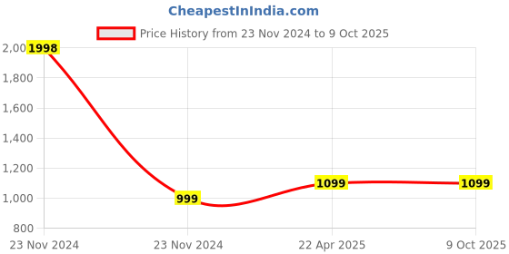 myntra.com Clara Rhodium-Plated Circular Pendants clara Price History Graph from 23 Nov 2024 to 9 Oct 2025