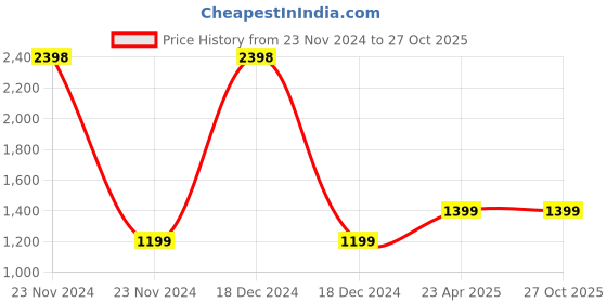 myntra.com Clara Rhodium-Plated Geometric Pendants clara Price History Graph from 23 Nov 2024 to 27 Oct 2025