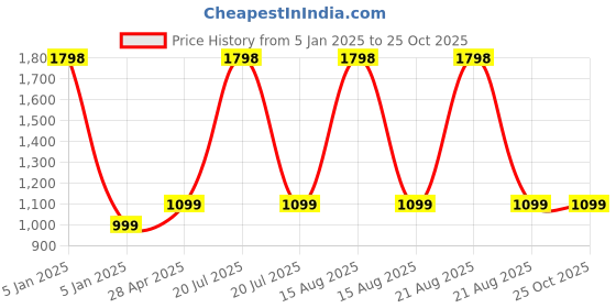 myntra.com Clara Rhodium-Plated Sterling Silver Circular Cubic Zirconia Studded Studs Earrings clara Price History Graph from 5 Jan 2025 to 25 Oct 2025