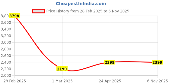 myntra.com Clara Rhodium-Plated Sterling Silver Swiss Zirconia Contemporary Studs clara Price History Graph from 28 Feb 2025 to 6 Nov 2025