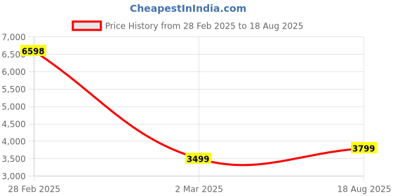 myntra.com Clara Silver Pearl Studded Pendant Earrings Set clara Price History Graph from 28 Feb 2025 to 18 Aug 2025