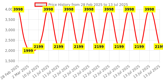 myntra.com Clara Silver Toned & Green Stone Studded Adjustable Ring clara Price History Graph from 28 Feb 2025 to 13 Jul 2025