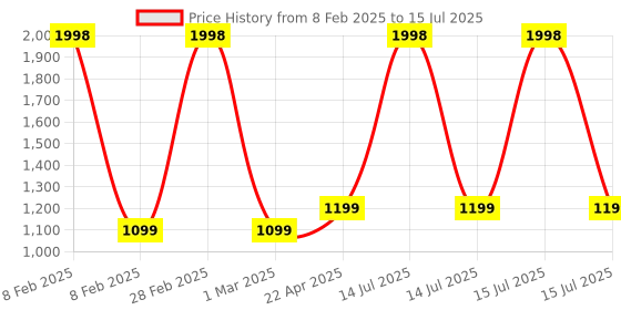 myntra.com Clara Silver-Toned Contemporary Studs clara Price History Graph from 8 Feb 2025 to 14 Jul 2025