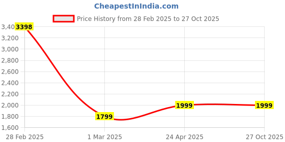 myntra.com Clara Silver-Toned Rhodium-Plated 92.5 Sterling Silver Teardrop Shaped Drop Earrings clara Price History Graph from 28 Feb 2025 to 26 Oct 2025