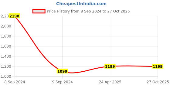 myntra.com Clara Square Studs Earrings clara Price History Graph from 8 Sep 2024 to 27 Oct 2025