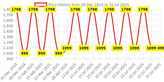 myntra.com Clara Women Gold-Plated 925 Silver Kira Contemporary Hoop Earrings clara Price History Graph from 29 Dec 2024 to 13 Jul 2025
