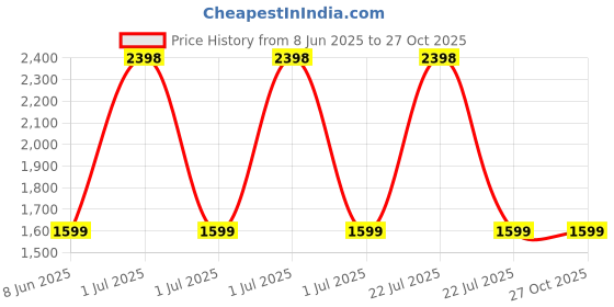 myntra.com Clara Women Silver-Toned & White cubic zirconia-Studded Adjustable Finger Ring clara Price History Graph from 8 Jun 2025 to 26 Oct 2025
