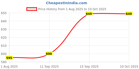 myntra.com CLARABAE Men Colourblocked PU Two Fold Wallet clarabae Price History Graph from 1 Aug 2025 to 7 Oct 2025