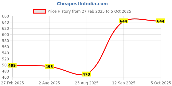 myntra.com CLARABAE Men PU Two Fold Wallet clarabae Price History Graph from 27 Feb 2025 to 5 Oct 2025