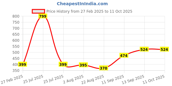 myntra.com CLARABAE Men PU Two Fold Wallet clarabae Price History Graph from 27 Feb 2025 to 10 Oct 2025