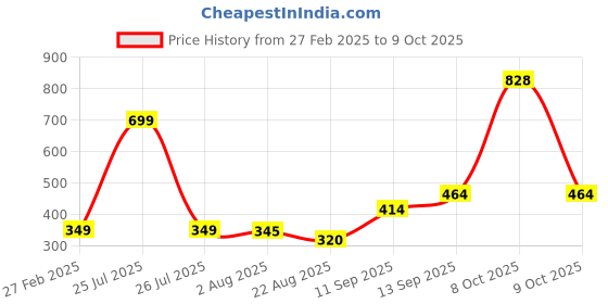 myntra.com CLARABAE Men PU Two Fold Wallet clarabae Price History Graph from 27 Feb 2025 to 9 Oct 2025