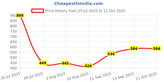 myntra.com CLARABAE Men PU Two Fold Wallet clarabae Price History Graph from 25 Jul 2025 to 10 Oct 2025