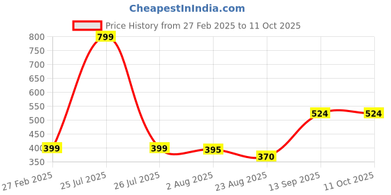 myntra.com CLARABAE Men PU Two Fold Wallet clarabae Price History Graph from 27 Feb 2025 to 11 Oct 2025