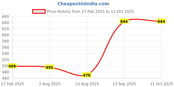 myntra.com CLARABAE Men PU Two Fold Wallet clarabae Price History Graph from 27 Feb 2025 to 10 Oct 2025