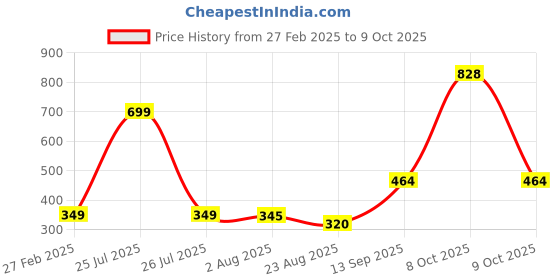 myntra.com CLARABAE Men PU Two Fold Wallet clarabae Price History Graph from 27 Feb 2025 to 9 Oct 2025