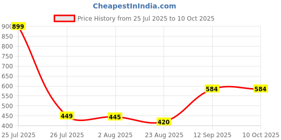 myntra.com CLARABAE Men PU Two Fold Wallet clarabae Price History Graph from 25 Jul 2025 to 10 Oct 2025