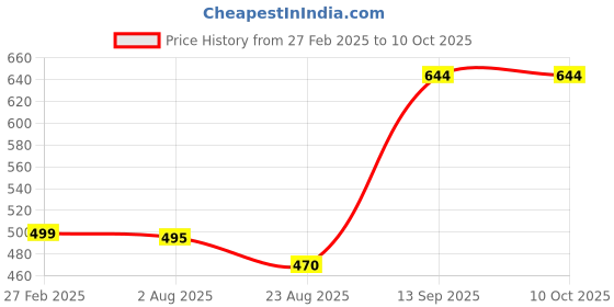 myntra.com CLARABAE Men PU Two Fold Wallet clarabae Price History Graph from 27 Feb 2025 to 10 Oct 2025