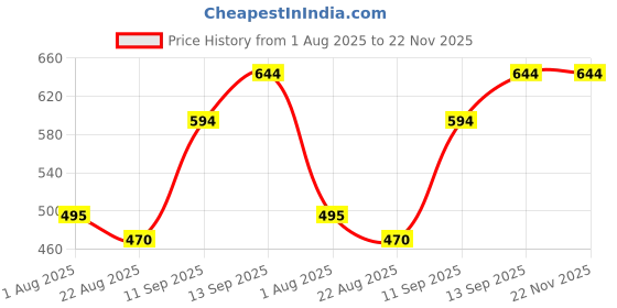 myntra.com CLARABAE Men PU Two Fold Wallet clarabae Price History Graph from 1 Aug 2025 to 22 Nov 2025
