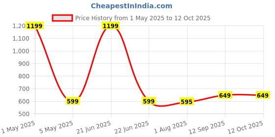 myntra.com CLARABAE Men PU Two Fold Wallet clarabae Price History Graph from 1 May 2025 to 12 Oct 2025