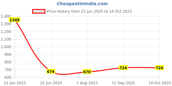 myntra.com CLARABAE Men PU Two Fold Wallet clarabae Price History Graph from 21 Jun 2025 to 14 Oct 2025