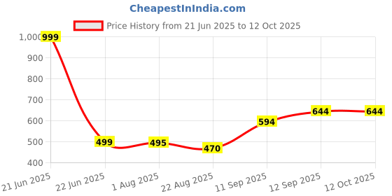myntra.com CLARABAE Men PU Two Fold Wallet clarabae Price History Graph from 21 Jun 2025 to 12 Oct 2025