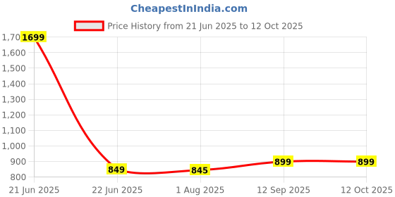 myntra.com CLARABAE Men PU Two Fold Wallet clarabae Price History Graph from 21 Jun 2025 to 11 Oct 2025