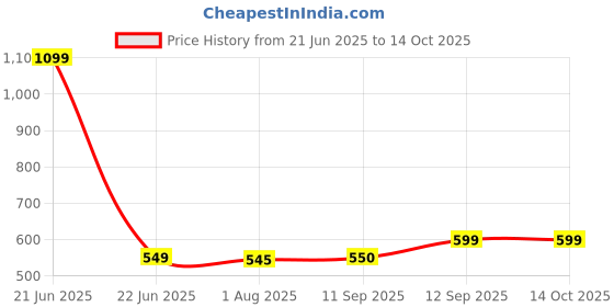 myntra.com CLARABAE Men PU Two Fold Wallet clarabae Price History Graph from 21 Jun 2025 to 13 Oct 2025
