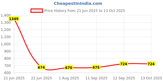 myntra.com CLARABAE Men PU Two Fold Wallet clarabae Price History Graph from 21 Jun 2025 to 13 Oct 2025