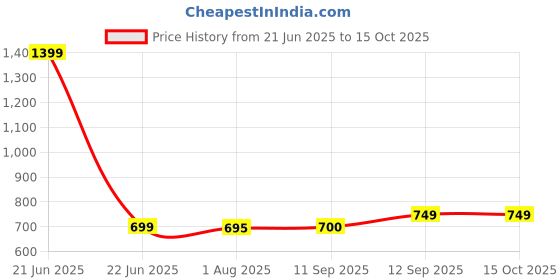 myntra.com CLARABAE Men PU Two Fold Wallet clarabae Price History Graph from 21 Jun 2025 to 14 Oct 2025