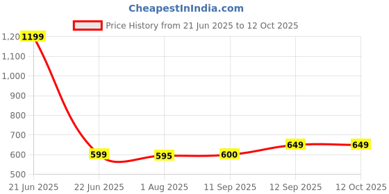 myntra.com CLARABAE Men PU Two Fold Wallet clarabae Price History Graph from 21 Jun 2025 to 11 Oct 2025