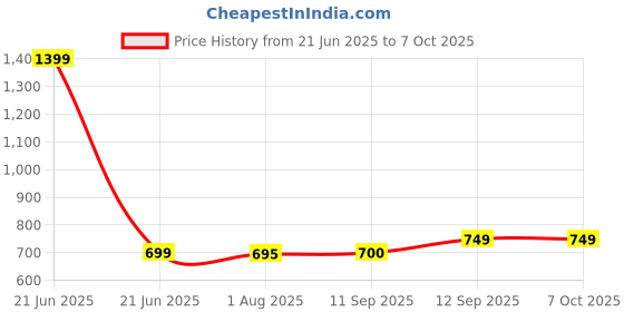 myntra.com CLARABAE Men PU Two Fold Wallet clarabae Price History Graph from 21 Jun 2025 to 7 Oct 2025